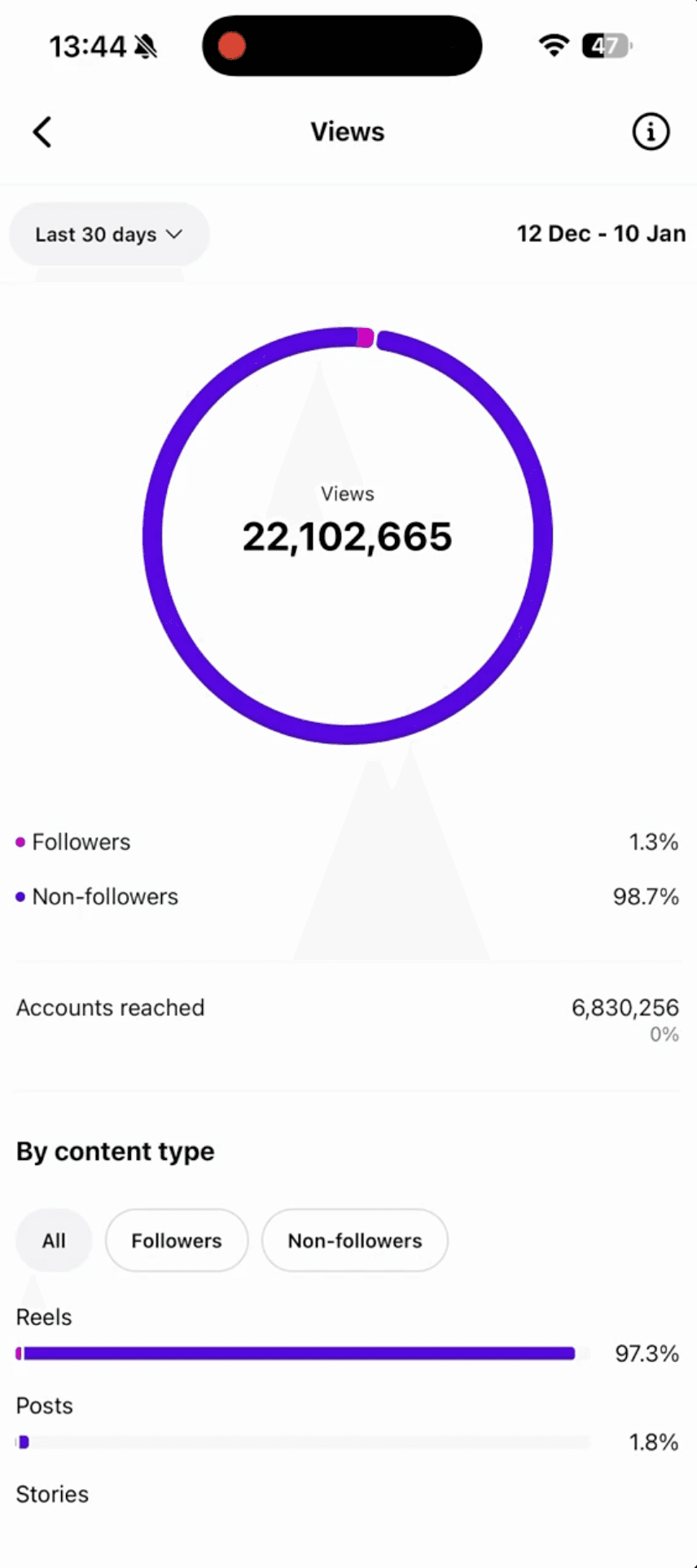 Estadísticas de Instagram con 22.102.665 visualizaciones en 30 días