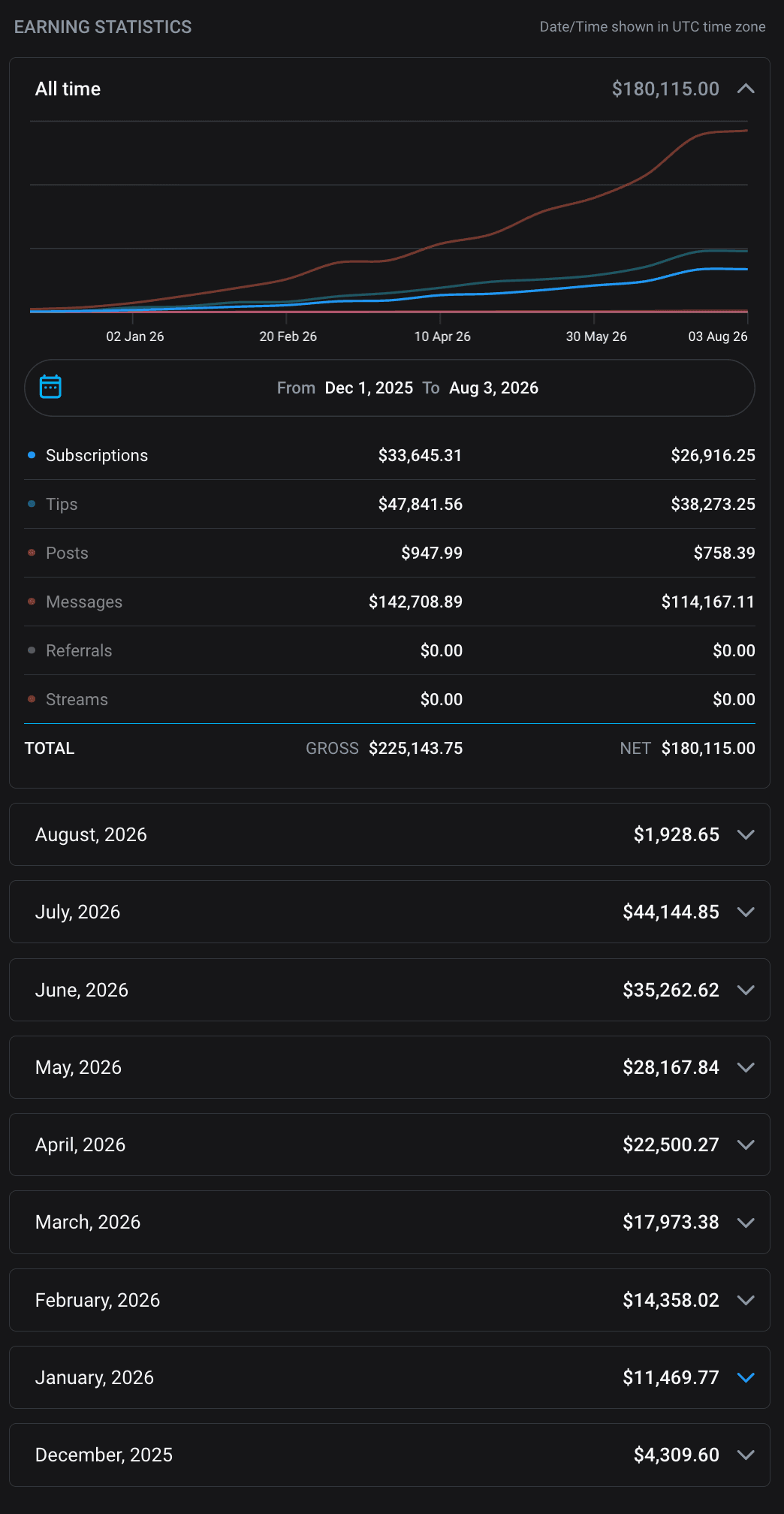 Historial de OnlyFans con ingresos netos mensuales de 4.309,60 $ en diciembre de 2025 a 44.144,85 $ en julio de 2026, 180.115 $ en total